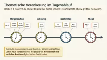Vorschau - Stundenentwürfe - Englisch Klasse 17-4 Paket – 17 Materialien: Wortschatz-Werkstätten - Seite 3