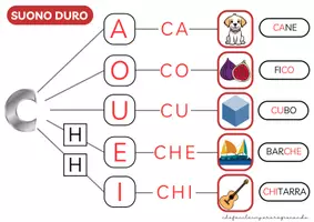 anteprima - Esercizi - IL SUONO C DURO - CARTELLO MURALE E SCHEDE OPERATIVE - Pagina 2