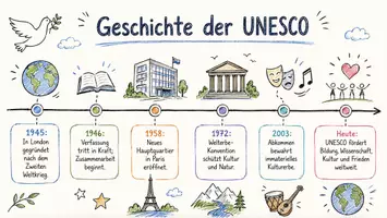 Vorschau - Arbeitsblätter - Arbeitsblätter zum Thema "Geschichte der UNESCO" + Lösung & MP3 + Mindmap + Infografik - Seite 1