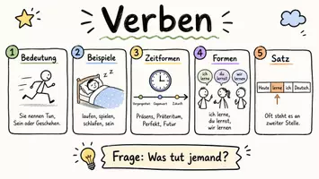 Vorschau - Arbeitsblätter - Arbeitsblätter zum Thema "Verben" + Lösung & MP3 + Mindmap + Infografik - Seite 1