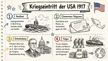 Vorschau - Arbeitsblätter - Arbeitsblatt "Kriegseintritt der USA 1917" + interaktive Lösung & MP3 + Mindmap + Infografik - Seite 1