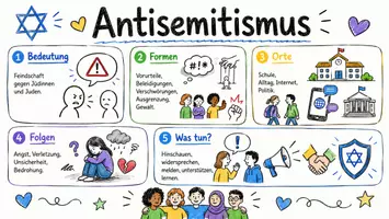 Vorschau - Arbeitsblätter - AB mit Fragen zum Thema "Antisemitismus" + Lösungsblatt + Mindmap + Infografiken - Seite 1