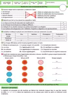 Aperçu - Apprentissages en autonomie - Correction du Contrôle 2 Semestre 2 SVT 3AC - M1 et M2 - Page de couverture