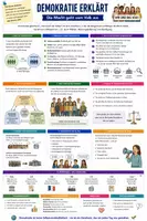Vorschau - Merkblätter - Demokratie erklärt - Zusammenfassung für Geschichte & Politik - Deckblatt