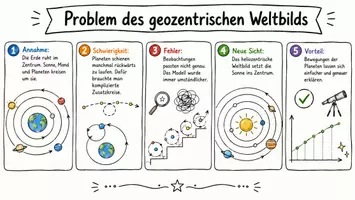 Vorschau - Arbeitsblätter - Arbeitsblätter zum Thema "Was war das Problem mit dem geozentrischen Weltbild?" + Lösung & MP3 + Infografik - Seite 1