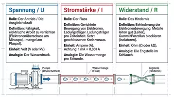 Vorschau - Arbeitsblätter - Elektrizitätslehre Physik Paket – 8 Arbeitshefte PLUS Lernposter - Seite 3