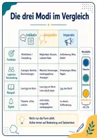Vorschau - Arbeitsblätter - Der Modus des Verbs: Indikativ, Konjunktiv und Imperativ verstehen und anwenden - Seite 3