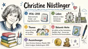 Vorschau - Arbeitsblätter - AB mit Fragen zum Thema "Christine Nöstlinger" + Lösungsblatt + Mindmap + Infografik - Seite 1