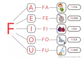 anteprima - Esercizi - LE SILLABE FA FE FI FO FU – CARTELLI MURALI - Pagina 1