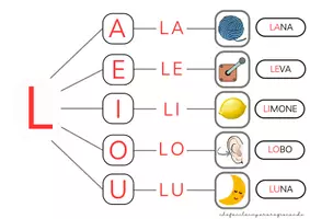 anteprima - Esercizi - LE SILLABE LA LE LI LO LU – CARTELLI MURALI - Pagina 1