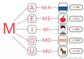 anteprima - Esercizi - LE SILLABE MA ME MI MO MU – CARTELLI MURALI - Pagina 1
