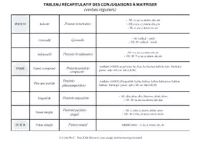 Aperçu - Manuel scolaire - 2NDE DOSSIER CONJUGAISONS - Page 3