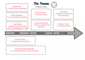 Vorschau - Merkblätter - Tenses Timeline: Overview of the English Tenses ⏱️ - Seite 1