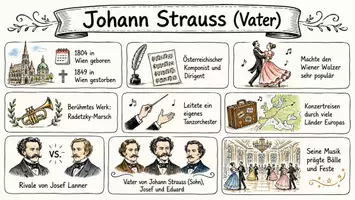 Vorschau - Arbeitsblätter - AB mit Fragen zum Thema "Johann Strauss (Vater)" + Lösungsblatt + Mindmap + Infografik - Seite 1