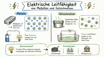 Vorschau - Arbeitsblätter - Arbeitsblatt "Elektrische Leitfähigkeit von Metallen und Salzschmelzen" + interaktive Lösung & MP3 + Mindmap + Infografik - Seite 1