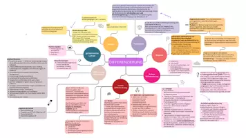 Vorschau - Merkblätter - Mindmap Differenzierung (Kolloquium, Bewerbung) - Seite 1