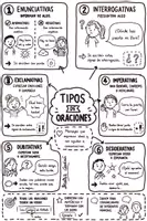 Vista previa - Hojas de trabajo - Tipos de oraciones . Mapa visual - Portada