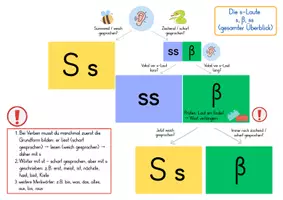 Vorschau - Spiele - s-Laute - s ß ss - Klasse 3-5 - Spiel - Seite 2