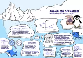 Vorschau - Arbeitsblätter - Materialpaket: Wärmelehre - Sketchnote/Arbeitsblatt/Poster für das Fach Physik - Seite 1
