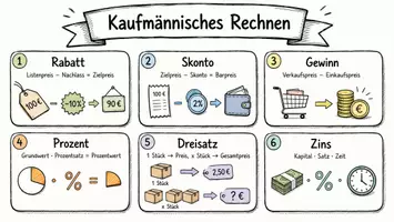 Vorschau - Arbeitsblätter - AB mit Fragen zum Thema "Kaufmännisches Rechnen" + Lösungsblatt + Mindmap + Infografik - Seite 1