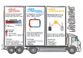 Vorschau - Arbeitsblätter - Wärmetransport: Wärmeleitung, Wärmeströmung, Wärmestrahlung - Sketchnote/Arbeitsblatt/Poster für das Fach Physik (Wärmeübertragung) - Seite 1