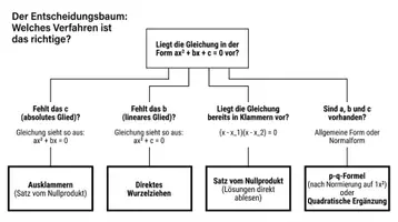 Vorschau - Arbeitsblätter - Quadratische Gleichungen lösen – Arbeitsheft PLUS Lernposter - Seite 2