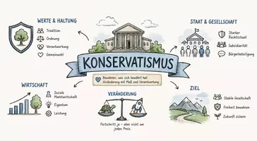 Vorschau - Arbeitsblätter - Arbeitsblätter zum Thema "Konservativismus" + Lösung & MP3 + Infografik - Seite 1