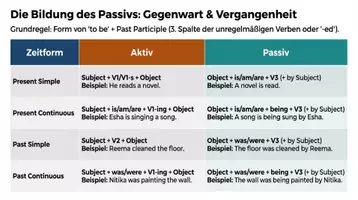 Vorschau - Arbeitsblätter - Passive Voice Englisch Arbeitsheft PLUS Lernposter - Seite 3