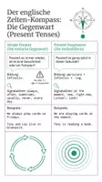 Vorschau - Arbeitsblätter - Englische Zeitformen Arbeitsheft PLUS Lernposter - Seite 1