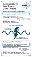 Vorschau - Arbeitsblätter - Englische Zeitformen Arbeitsheft PLUS Lernposter - Seite 2