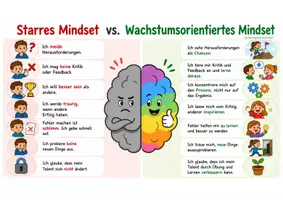 Vorschau - Poster - Dweck: Growth Mindset - starres und wachstumsorientiertes Mindset / Poster - Seite 2
