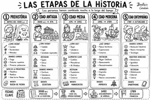 Vista previa - Hojas de trabajo - Pack Ciencias Sociales 6º Primaria |14 Mapas visuales bilingües (castellano + valenciano) - página 2