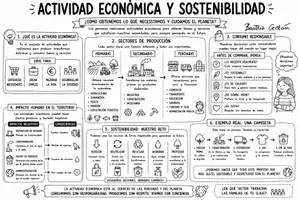 Vista previa - Hojas de trabajo - Actividad económica y sostenibilidad | Mapa visual bilingüe (castellano + valenciano) | 6º Primaria. - Portada
