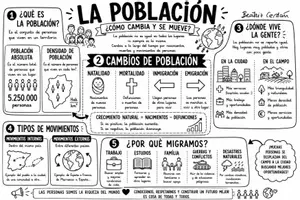Vista previa - Hojas de trabajo - La población y los movimientos migratorios | Mapa visual bilingüe (castellano + valenciano) | 6º Primaria. - página 1