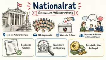 Vorschau - Arbeitsblätter - Arbeitsblätter zum Thema "Nationalrat" (Lückentext, Hörverstehen) + Lösung & MP3 + Infografik - Seite 1
