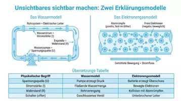 Vorschau - Arbeitsblätter - Stromstärke Elektrizitätslehre Physik PLUS Lernposter - Seite 2
