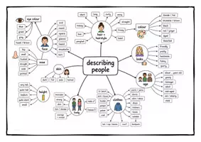 Vorschau - Stundenentwürfe - Describing people - Personen beschreiben auf Englisch - Seite 1