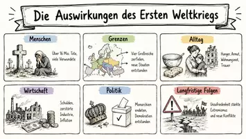 Vorschau - Arbeitsblätter - Arbeitsblatt "Die Auswirkungen des Ersten Weltkriegs" + interaktive Lösung & MP3 + Infografik - Seite 1