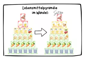 Vorschau - Poster - Ernährungspyramide im Wandel-Plakat - Seite 2