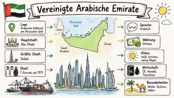Vorschau - Arbeitsblätter - AB mit Fragen zum Thema "Vereinigte Arabische Emirate" + Lösungsblatt + Infografik - Seite 1