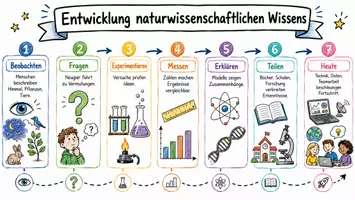 Vorschau - Arbeitsblätter - Arbeitsblatt "Entwicklung naturwissenschaftlichen Wissens" + interaktive Lösung & MP3 + Mindmap + Infografik - Seite 1