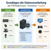Vorschau - Stundenentwürfe - Grundlagen der Datenverarbeitung - Das EVA-Prinzip - Deckblatt
