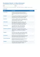 Vorschau - Prüfungsvorbereitung - Grundwissen Deutsch 8. Klasse Gymnasium – Checkliste Grammatik & Rechtschreibung zur Selbsteinschätzung - Seite 1