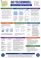 Vorschau - Poster - Das Teilchenmodell - Spickzettel & Übersicht für Chemie - Deckblatt