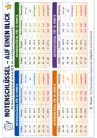 Vorschau - Klassenarbeiten - Notenschlüssel 20 bis 90 Punkten - Seite 2
