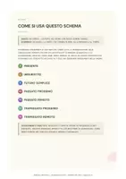anteprima - Materiale di supporto/inclusione - Verbi all'Indicativo — Schema Facilitato Completo - Pagina 3