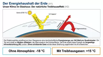 Vorschau - Arbeitsblätter - Treibhausgase Chemie Arbeitsheft PLUS Lernposter - Seite 1