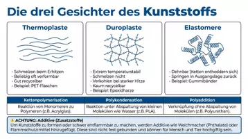 Vorschau - Arbeitsblätter - Kunststoffe und Umwelt Chemie Arbeitsheft PLUS Lernposter - Seite 2