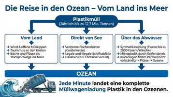 Vorschau - Arbeitsblätter - Kunststoffe und Umwelt Chemie Arbeitsheft PLUS Lernposter - Seite 3