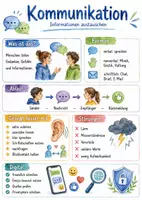 Vorschau - Arbeitsblätter - Lernposter + Arbeitsblätter zum Thema "Kommunikation" + Lösung & Fragen & MP3 + Mindmap + Infografiken - Deckblatt